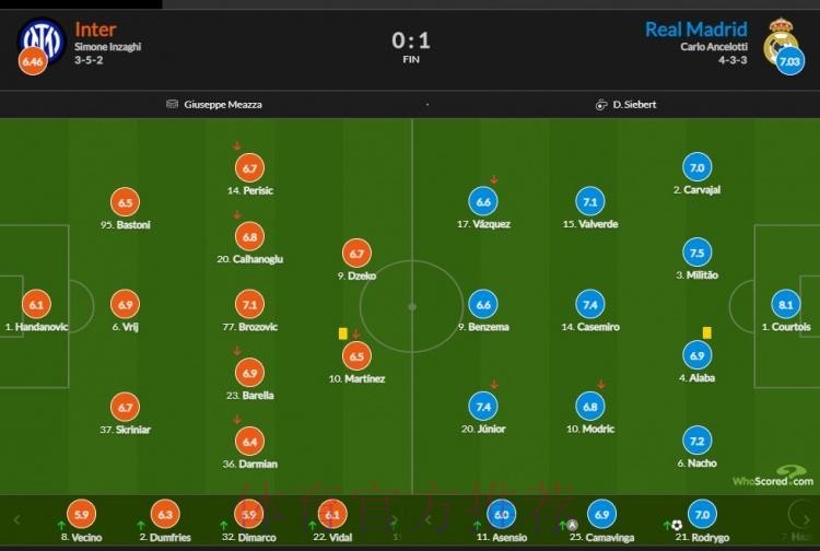国米vs皇马评分：库尔图瓦8.1分 罗德里戈7.0分